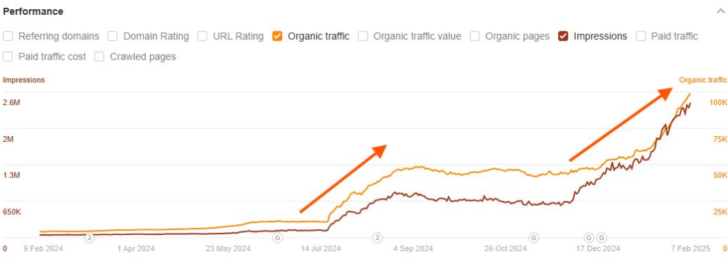 Ahrefs performance chart showing organic traffic and impressions from February 2024 to February 2025 with two sharp upward spikes