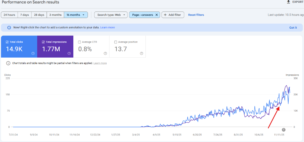 Google Search Console performance chart filtered to the answers page showing 14.9K clicks and 1.77M impressions with a sharp spike near November 2025