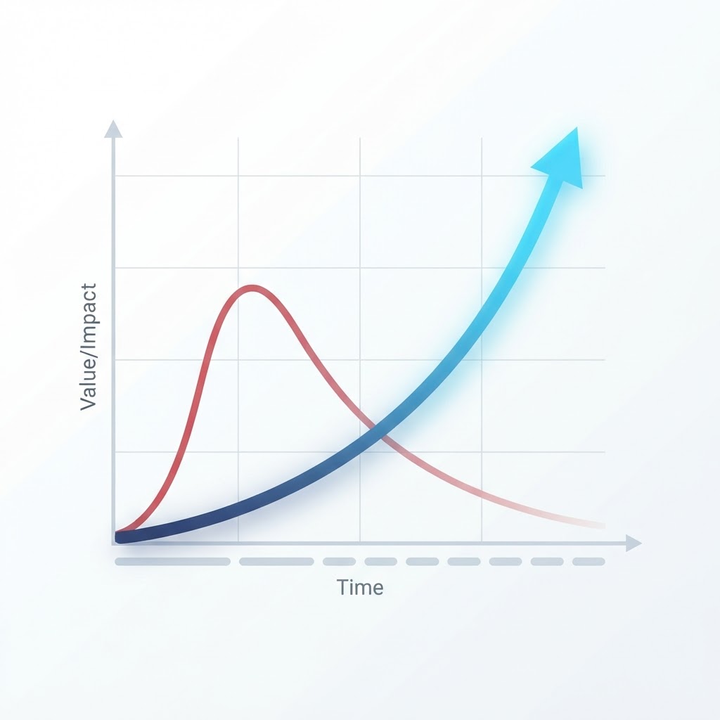 Traditional content declining over time compared to Product Knowledge compounding and growing over time