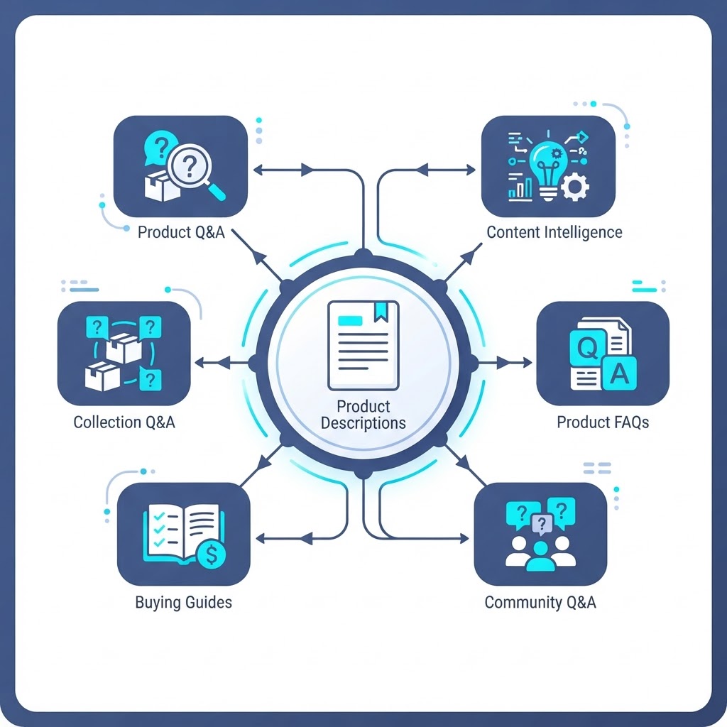 Product Knowledge ecosystem with product descriptions at the center connected to product Q&A, collection Q&A, buying guides, community Q&A, product FAQs, and content intelligence