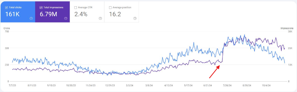 Google Search Console performance chart showing 161K clicks and 6.79M impressions from July 2023 to October 2024 with a sharp overnight spike