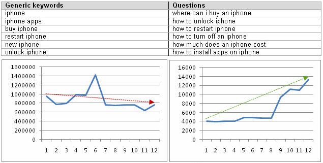 Chart showing growth in question-based search queries versus generic keyword searches