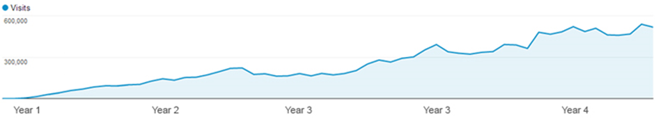 Chart showing search engine traffic growth to Answerbase Q&A landing pages over a five-year period