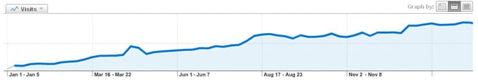 Q&A site search engine growth chart showing organic traffic ascending over a year
