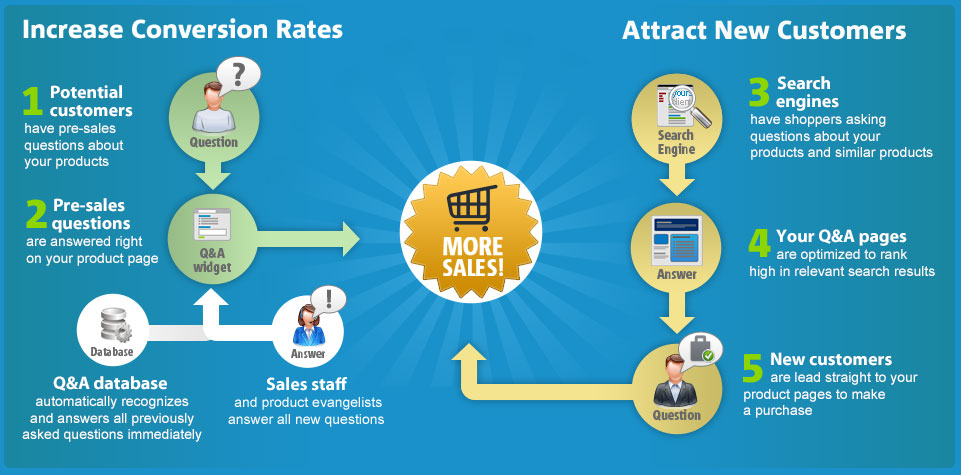 Answerbase social ecommerce Q&A platform banner showing customer product questions and answers driving conversions