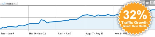 Example of Q&A search performance showing organic traffic growth over time