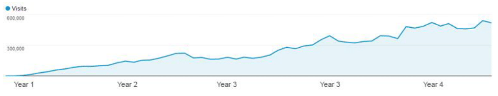 Organic traffic trend to product Q&A content showing year over year growth